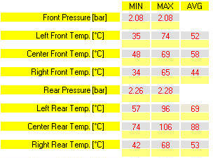 Calculation temperature tires on the basis of suspensions set-up - Motorbike Analysis by NT-Project