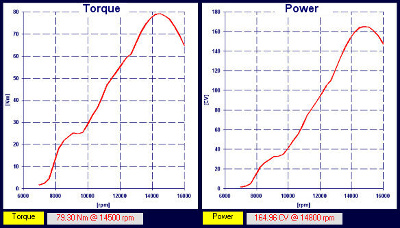 Calculation torque and power chart using the acquired data - Motorbike Analysis