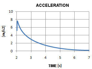 Acceleration Simulation - Suspension Operation and modify motorbike balance - Suspension Design by NT-Project