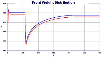 Calculation motorbike balance on acceleration with differents suspensions setting - Suspension Design by NT-Project