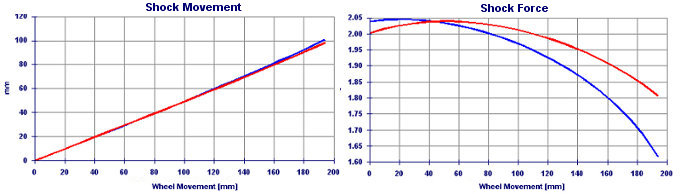 Comparison operation motorbike rear suspension - Suspension Design by NT-Project