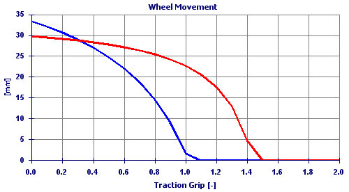 Comparison squat operation motorbike rear suspension - Suspension Design by NT-Project