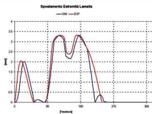 Confronto numerico-sperimentale movimento dinamico lamella alle condizioni di pressione sopra mostrate - by NT-Project
