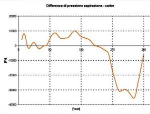 Differenza di pressione aspirazione - carter per confronto sperimentale - by NT-Project