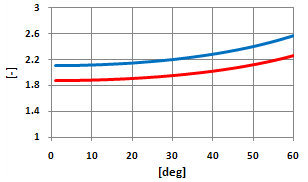 Steering Analysis - kart steering ratio - by NT-Project