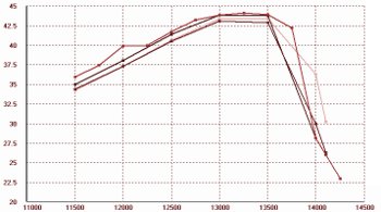 Dyno tests with different ignition advance - SET-UP TWO STROKE by NT-Project
