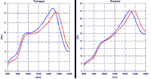 Comparison 2 Stroke Engine Performance between initial solution and modified - Two Stroke Simulator by NT-Project