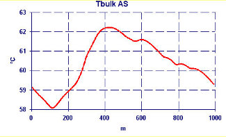 Substrate Temperature Trend of the lap of Kart Tire -  Kart Analysis - PRO