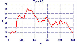 Surface Temperature Trend on the lap of Kart Tire - Kart Analysis - PRO