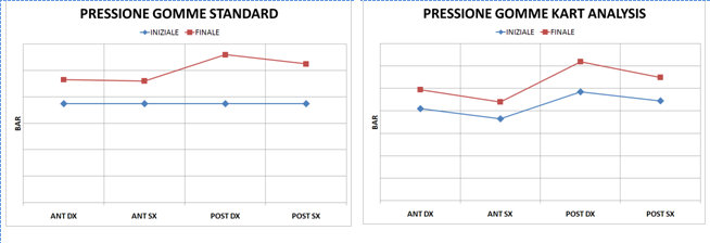 Pressione di gonfiaggio calcolata da Kart Analysis - impronta a terra ottimale e feeling costante - Kart