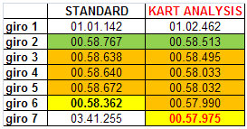 Confronto cronologico tempi kart - gomme con pressioni standard e calcolate da Kart Analysis, tempo migliore all'inizio e in tutto il run - by NT-Project