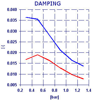 Tyre Damping in function of the Inflation Pressure