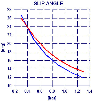 Tyre Slip Angle in function of the Inflation Pressure