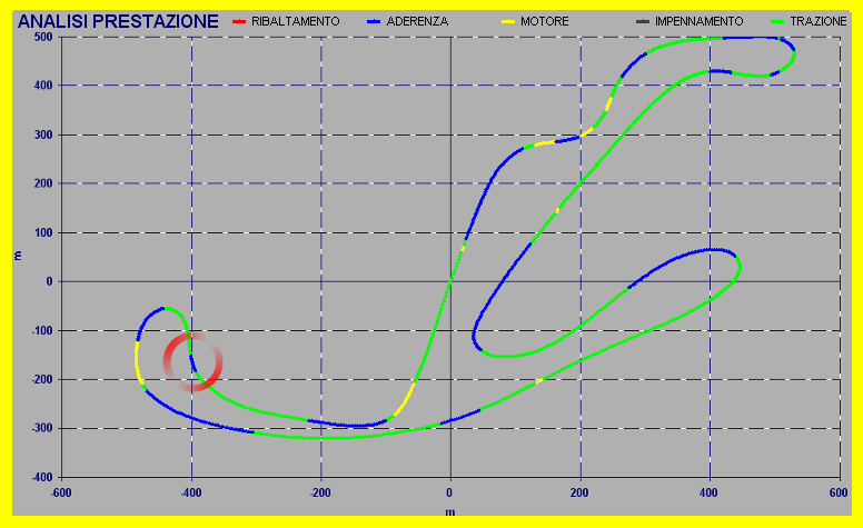Performance Analysis in Misano with grip conditions of Jorge Lorenzo crash - SET-UP Bike